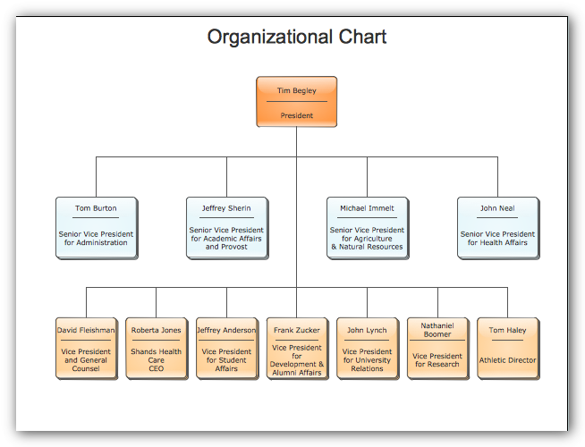 Creating a Organizational Chart with ConceptDraw software